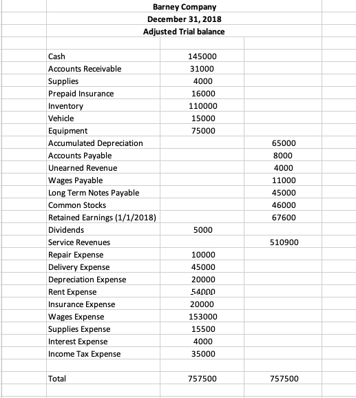 Barney Company December 31, 2018 Adjusted Trial balance 145000 31000 4000 16000 110000 15000 75000 Cash Accounts Receivable S