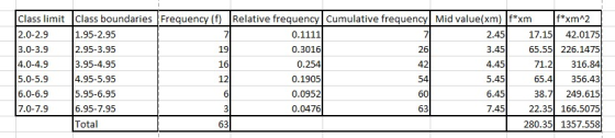 Class limitClass boundaries Frequency (f) Relative frequency Cumulative frequencvl Mid value(xm) f*xm 2.0-2.9 3.0-3.9 4.0-4.9 5.0-5.9 6.0-6.9 7.0-7.9 f*xmA2 1.95-2.95 2.95-3.95 3.95-4.95 4.95-5.95 5.95-6.95 6.95-7.95 Total 17.1542.0175 3.45 6555 226.1475 71.2 316.84 65.41 356.43 38.7 249.615 22.35 166.5075 280.35 1357.558 2.45 19 16 26 42 0.3016 0.254 0.1905 0.0952 0.0476 4.45 5.45 6.45 63 63