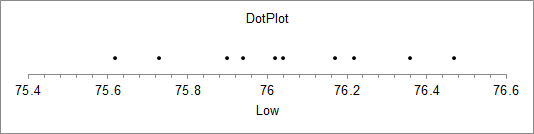 DotPlot 75.4 75.6 75.8 76 76. 2 7 6.4 76.6 Low