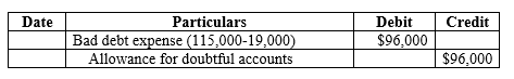 Date Credit Particulars Bad debt expense (115,000-19,000) Allowance for doubtful accounts Debit $96,000 $96,000