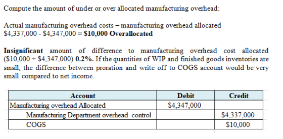 Compute the amount of under or over allocated manufacturing overhead: Actual manufacturing overhead costs - manufacturing ove