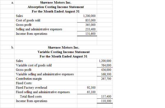 Shawnee Motors Inc. Absorption Costing Income Statement For the Month Ended August 31 Sales 1,200,000 Cost of goods sold 835,
