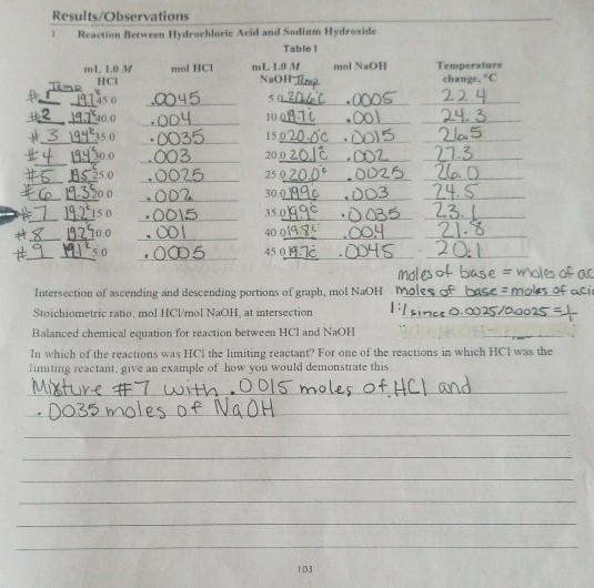 HC # Results/Observations 1 Reaction Between Hydrochloric Acid and Sodium Hydroxide Table 1 ml LOM mol HCI ml 1.0M mol NaOH T