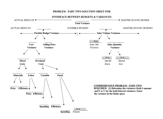 PROBLEM - PART TWO SOLUTION SHEET FOR INTERFACE BETWEEN BUDGETS & VARIANCES ACTUAL RESULTS + MASTER (STATIC) BUDGE Total Vari
