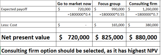 Expected payoff Go to market now $ 720,000 =1800000*0.4 $ Focus group 990,000 =1800000*0.55 Consulting firm $ 1,260,000 = 180