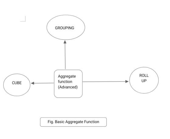 GROUPING ROLL UP CUBE Aggregate function (Advanced) Fig. Basic Aggregate Function