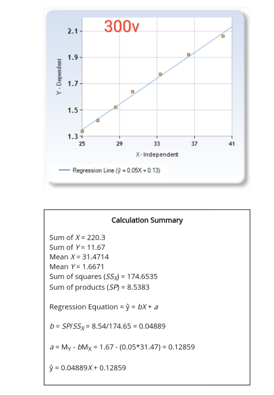 300V 2.1 1.9 Y- Dependent 1.7 - 1.5 1.31 25 29 33 37 41 X - Independent Regression Line (ỹ = 0.05X +0.13) Calculation Summary