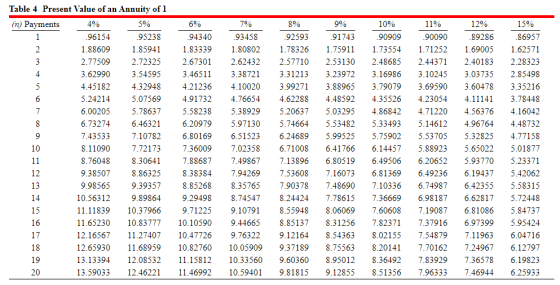 Table 4 Present Value of an Annuity of 1 (n) Payments 4% 5% 6% 7% 8% 9% 10% 11% 12% 96154 95238 94340 93458 925939174390909 9