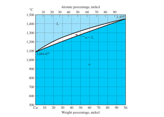 10 20 Atomic percentage, nickel 30 40 50 60 70 80 1.500 90 1,4559 1,400 1,300 1,200 1,100 1,084.87° 1,000 900 600 500 Cu 10 2