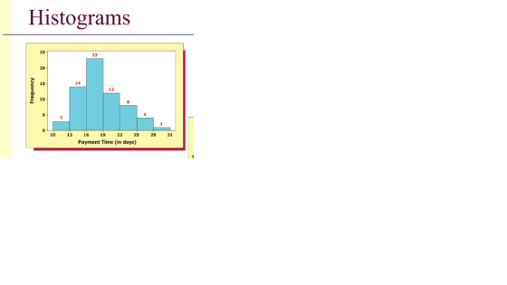 Histograms 25 23 20 14 15 12 10 0 31 10 13 16 19 22 25 28 Payment Time (in days)