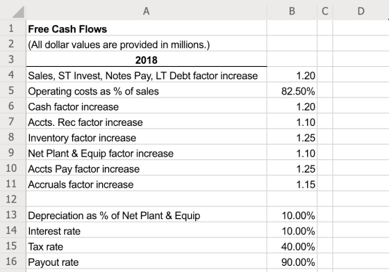 1 Free Cash Flows 2 (All dollar values are provided in millions 2018 4 Sales, ST Invest, Notes Pay, LT Debt factor increase 1.20 Operating costs as % of sales Cash factor increase 6 1.20 1.10 1.25 1.10 1.25 1.15 7 Accts. Rec factor increase Inventory factor increase 9 Net Plant & Equip factor increase 10 Accts Pay factor increase 11 Accruals factor increase 12 13 Depreciation as % of Net Plant & Equip 14 Interest rate 15 Tax rate 16 Payout rate 10.00% 10.00% 40.00% 90.00%