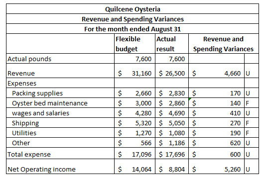 Quilcene Oysteria Revenue and Spending Variances For the month ended August 31 Flexible Actual Revenue and budget result Spen