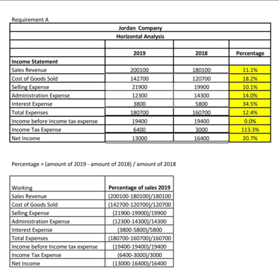 Requirement A Jordan Company Horizontal Analysis 2018 2019 Percentage Income Statement Sales Revenue 200100 180100 11.1% Cost