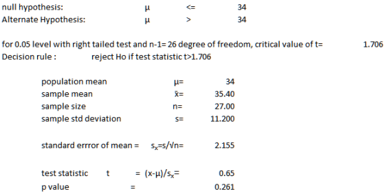 null hypothesis Alternate Hypothesis 34 34 for 0.05 level with right tailed test and n-1-26 degree of freedom, critical value of t- Decision rule 1.706 reject Ho if test statistic t>1.706 population mean sample mean sample size sample std deviation 34 35.40 27.00 11.200 μ= standard errror of means sx-s/in= 2.155 test statistic p value t 0.65 0.261