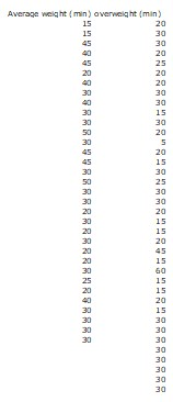Average weight min) overweią ht (min)