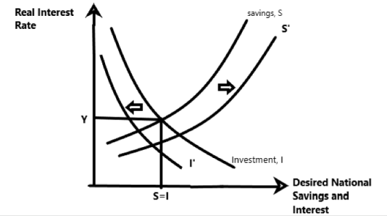 savings, S Real Interest Rate Investment, S=1 Desired National Savings and Interest