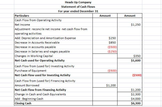31 Amount $1,250 Heads Up Company Statement of Cash Flows For year ended December 31 Particulars Amount Cash Flow from Operat