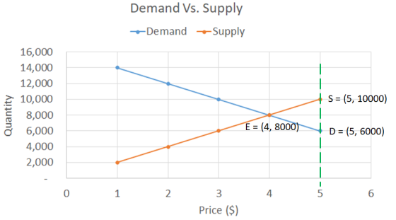 Demand Vs. Supply --Demand Supply 16,000 14,000 12,000 10,000 S = (5, 10000) Quantity E = (4, 8000) D = (5, 6000) 8,000 6,000