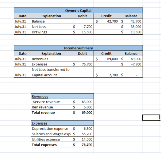 Owners Capital Debit $ Date July.31 July.31 July.31 Explanation Balance Net Loss Drawings Credit 42,700 $ $ $ Balance 42,700