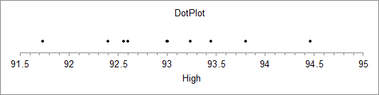 DotPlot . . . . 92.5 . 93 . 93.5 91.5 92 94 94.5 95 High