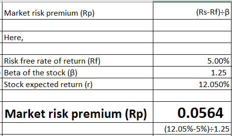 Market risk premium (Rp) (Rs-Rf): Here, Risk free rate of return (RF) Beta of the stock (B) Stock expected return (r) 5.00% 1