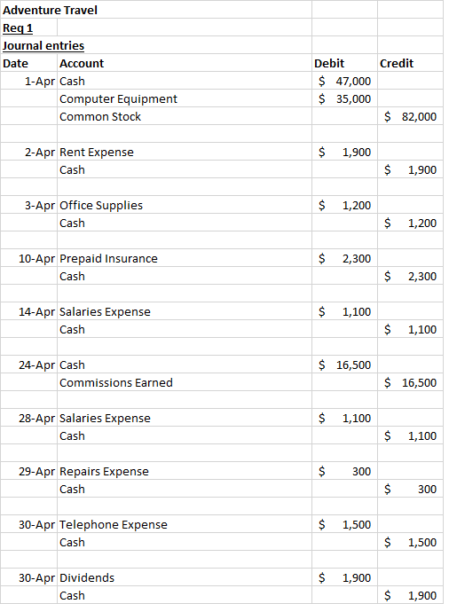 Adventure Travel Reg 1 Journal entries Date Account 1-Apr Cash Computer Equipment Common Stock Credit Debit $ 47,000 $ 35,000