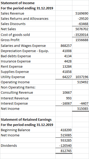 5169690 -29520 -63468 5076702 -3520014 1556688 Statement of Income For the period ending 31.12.2019 Sales Revenue Sales Retur