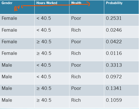 Gender Hours Worked Wealth Probability Female < 40.5 Poor 0.2531 Female < 40.5 Rich 0.0246 Female > 40.5 Poor 0.0422 Female A