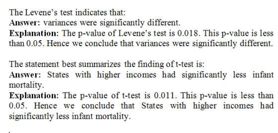 The Levenes test indicates that: Answer: variances were significantly different. Explanation: The p-value of Levenes test i