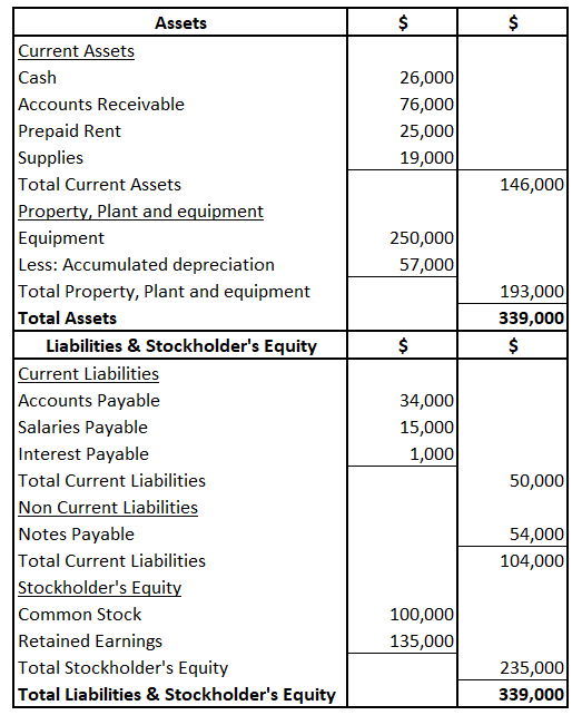 Assets $ $ 26,000 76,000 25,000 19,000 146,000 250,000 57,000 193,000 339,000 $ $ Current Assets Cash Accounts Receivable Pre