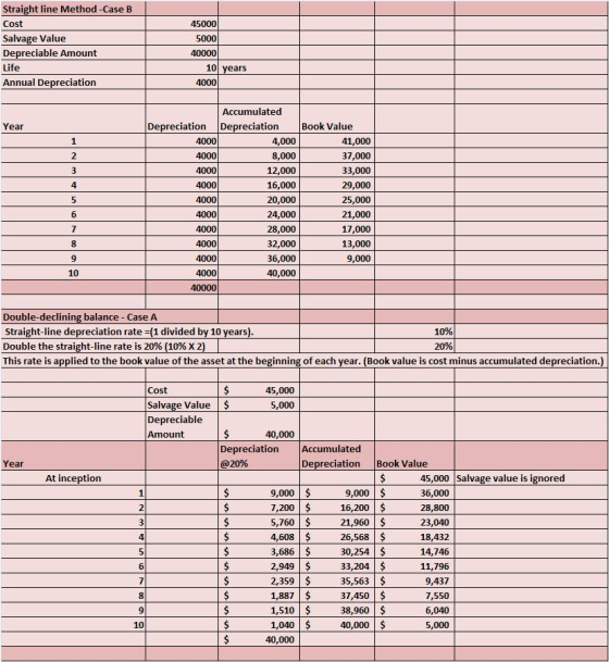 Straight line Method-Case B Cost Salvage Value Depreciable Amount Life Annual Depreciation 45000 5000 10 years 4000 Accumulat
