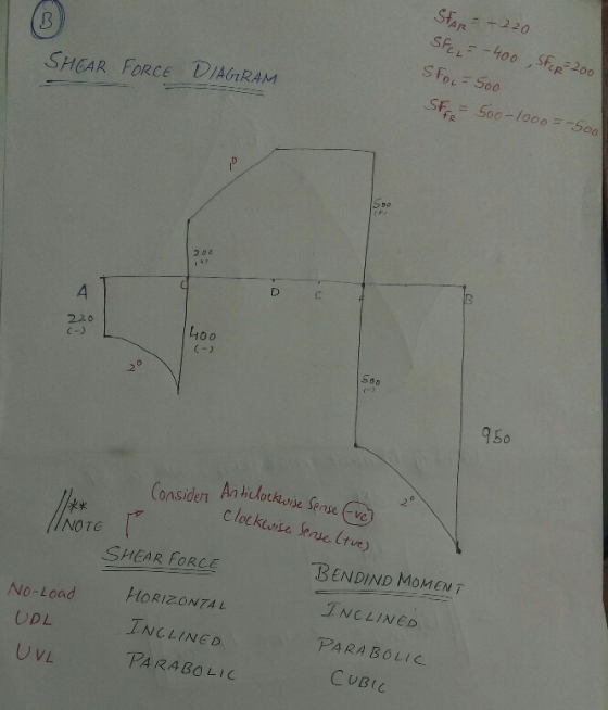 SHEAR FORCE DIAGRAM STAR - - 220 Sf. = - 400 Stop 200 Sfor-500 SF = 500-1000 -500 So 220 400 (-) 950 Conside 1x Anticlockwise