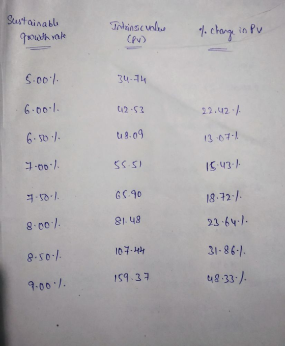 Sustainable growth rate Intrinsic value (PV) % change in Pv 5.00% 34.74 6.00.1. 42.53 22.42 / 6.001 u8.09 13.07-1 7.00% 55.51