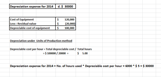 Depreciation expense for 2014 d. $ 30000 Cost of Equipment Less : Residual value Depreciable cost of equipment $ $ $ 120,000