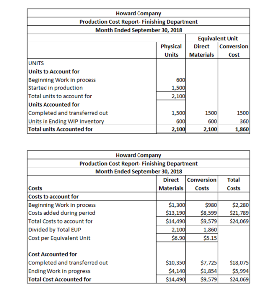 Howard Company Production Cost Report- Finishing Department Month Ended September 30, 2018 Equivalent Unit Physical Direct Co