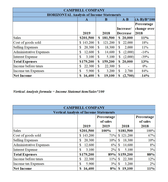 CAMPBELL COMPANY HORIZONTAL Analysis of Income Statements A B A-B (A-B)/B*100 Percentage Increasel change over 2019 2018 Decr