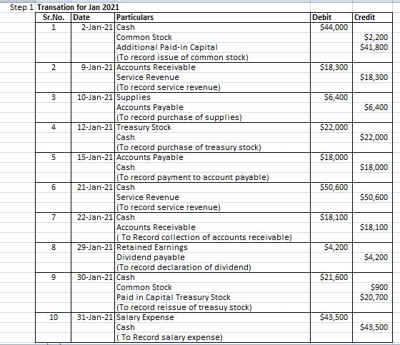 Credit Debit $44,000 $2,200 $41,800 $18,300 $18,300 $6,400 $6,400 $22,000 $22,000 $18,000 Step 1 Transation for Jan 2021 Sr.N