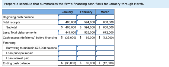 Prepare a schedule that summarizes the firms financing cash flows for January through March. January February March 408,000