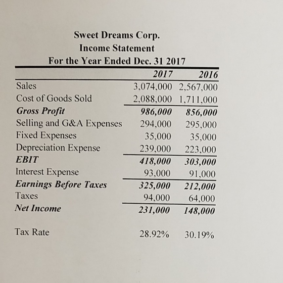 Sweet Dreams Corp. Income Statement For the Year Ended Dec. 31 2017 2017 2016 Sales 3,074,000 2,567,000 Cost of Goods Sold 2,