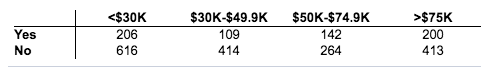 <$30K 206 616 $30K-$49.9K $50K-$74.9K Yes No 109 414 142 264 >$75K 200 413