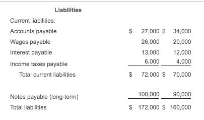 Liabilities $ Current liabilities: Accounts payable Wages payable Interest payable Income taxes payable Total current liabili