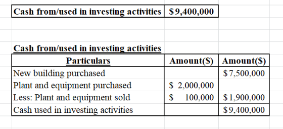 Cash from/used in investing activities $9,400,000 Cash from/used in investing activities Particulars New building purchased P