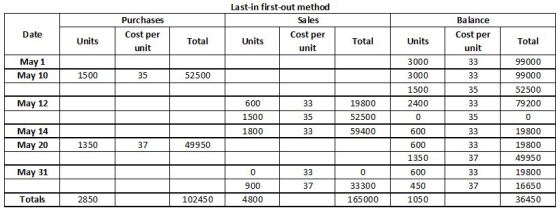 Last-in first-out method Purchases Cost per unit Sa les Cost per unit Ba lance Cost per unit Date Units Units Units Total Tot