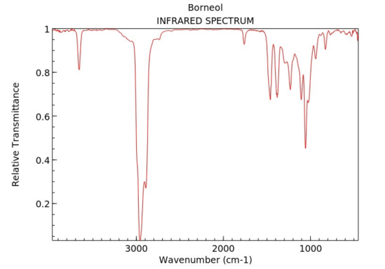 Borneol INFRARED SPECTRUM 0 Relative Transmittance 0.2 UUUUUUUUUU J 3000 1000 2000 Wavenumber (cm-1)