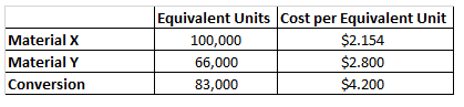 Material x Material y Conversion Equivalent Units Cost per Equivalent Unit $2.154 66,000 $2.800 83,000 $4.200