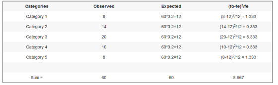 Categories Observed Expected (fo-fe)?/fe Category 1 8 60*0.2=12 Category 2 14 60*0.2=12 20 60*0.2=12 Category 3 Category 4 (8