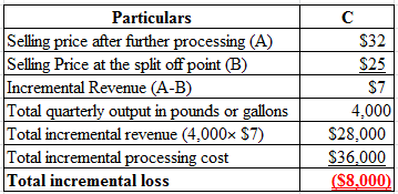 $32
$25
$7
Particulars
Selling price after further processing (A)
Selling Price at the split off point (B)
Incremental Revenu