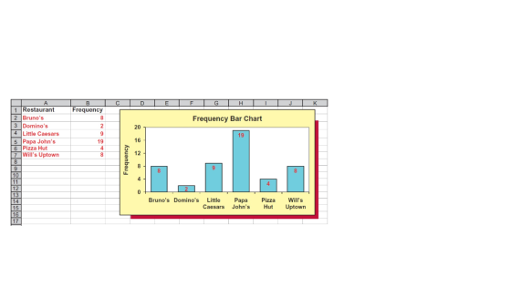 1 Restaurant 2 Brunos Frequency Frequency Bar Chart 20 Dominos 4Little Caesars 5Papa Johns 6 Pizza Hut 7Wills Uptown 19 19 16 4 4 Brunos Dominos Little Papa Pizza Wills Caesars Johns Hut Uptown 15 17