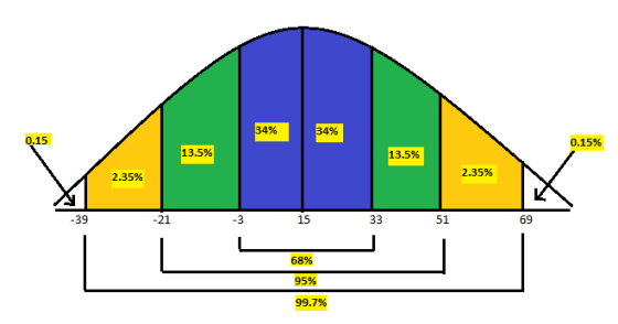34% 34% 15 0.15% 13.5% 13.5% 2.35% 2.35% -39 21 15 51 69 68% 95% 99.7%