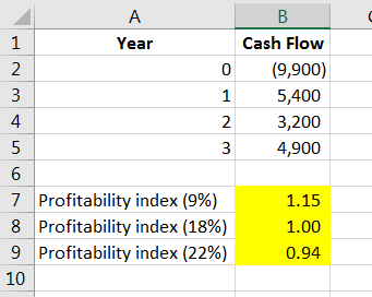 А В 1 Cash Flow Year 2 (9,900) 0 1 5,400 4 2 3,200 4,900 6 7 Profitability index (9%) 1.15 8 Profitability index (18%) 9 Prof